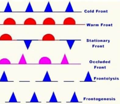 Classification of Fronts