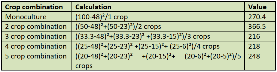 Crop Combination upsc