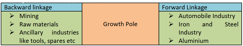 forward and backward integration