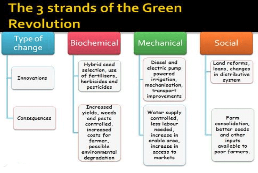 green revolution