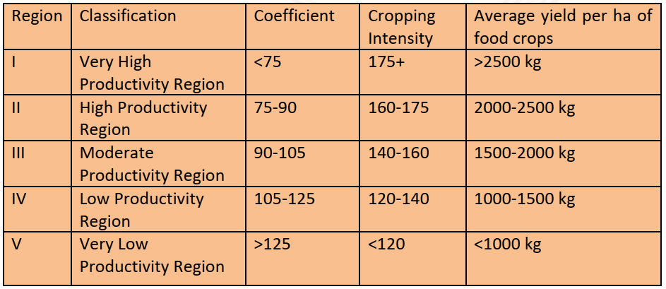 index classified India into 5 regions