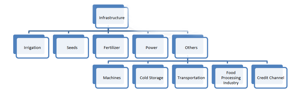 ingredients of agricultural infrastructure