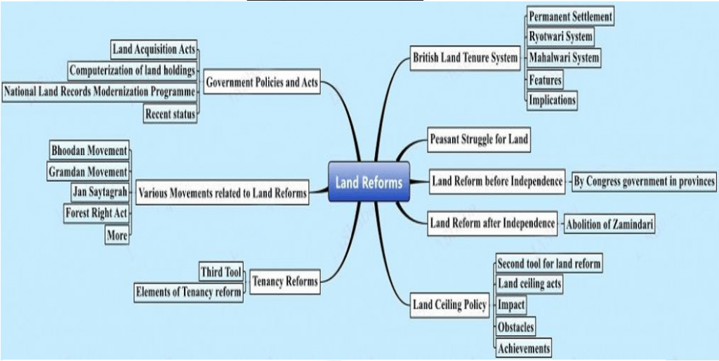 Land Reforms in India