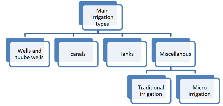 Main types of irrigation