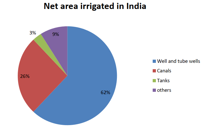 net area irrigated in india