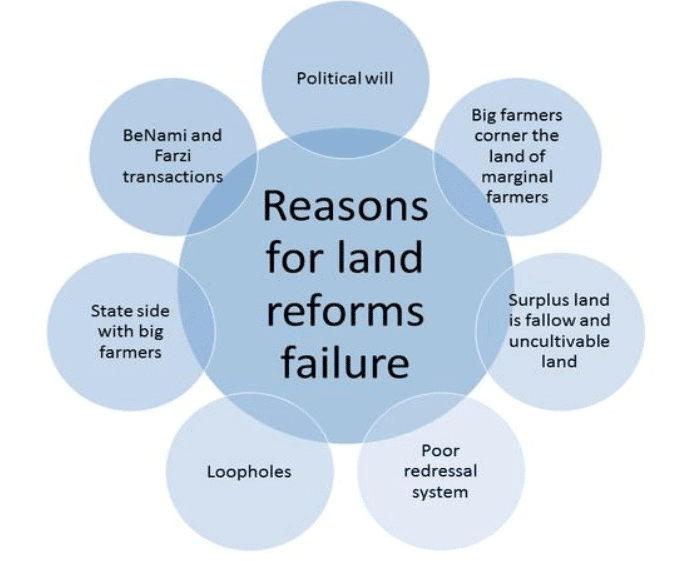 failure of Land Reforms in India