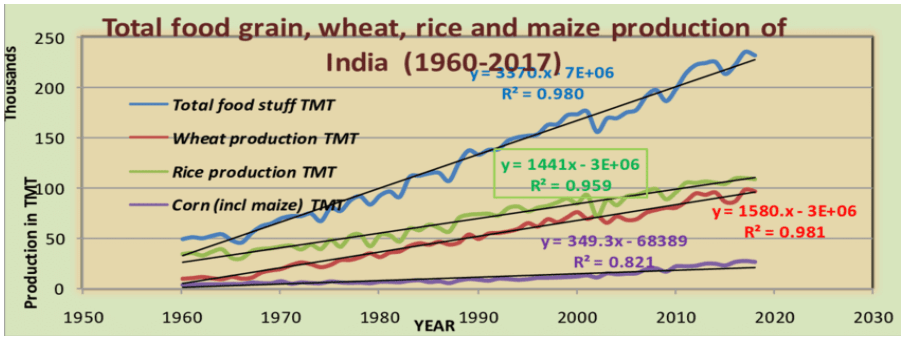 total food grain production in India 1960-2017
