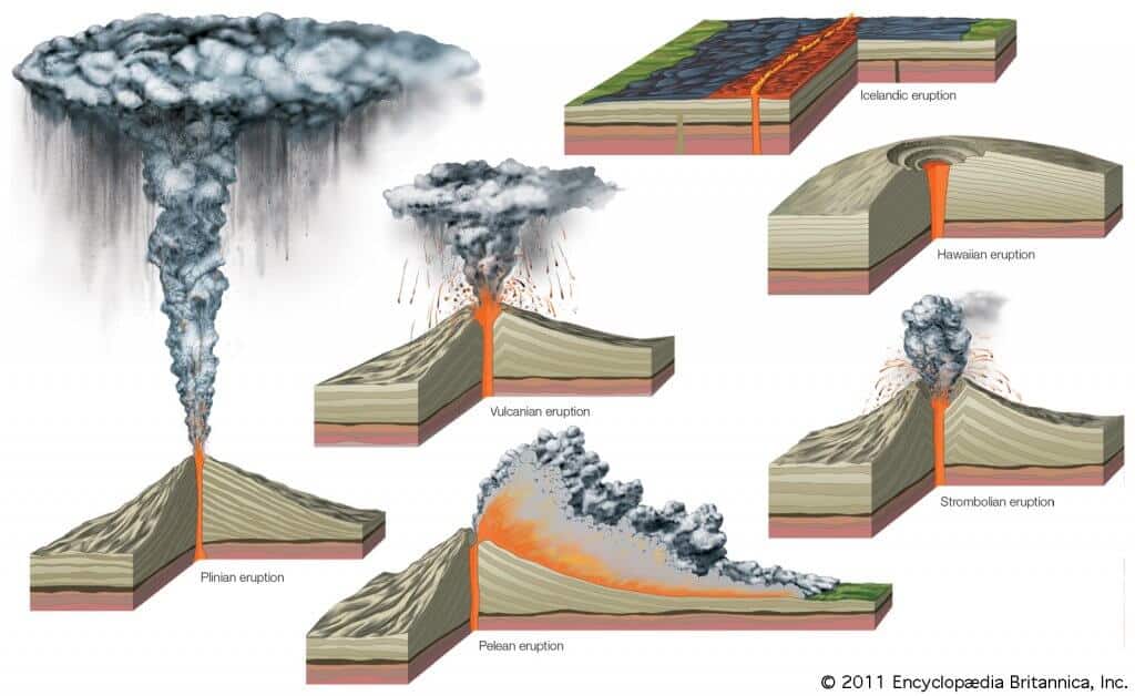 ज्वालामुखी विस्फोट के प्रकार upsc