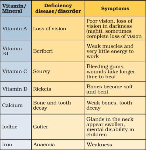 Vitamin Deficiency Diseases