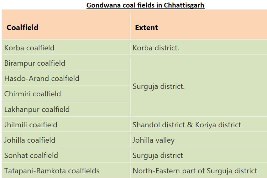 Gondwana coal fields in Chhattisgarh upsc