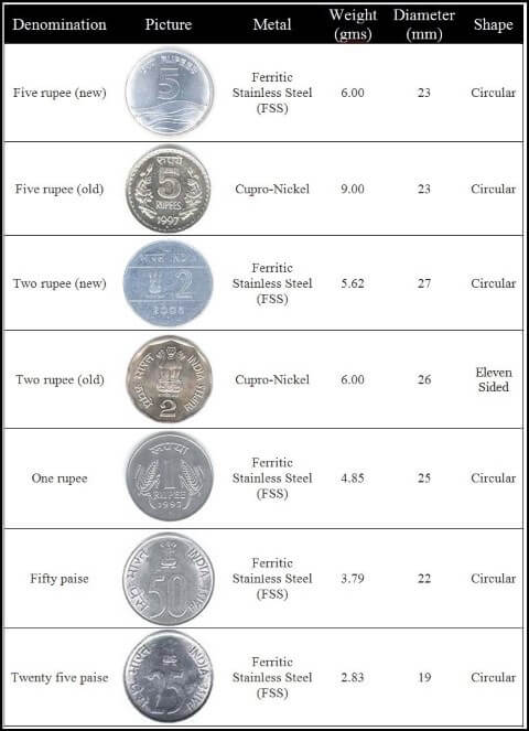 भारतीय रुपए के सिक्के तांबा निकल स्टील मिश्र धातु