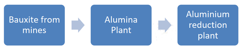 Production of Aluminum from Bauxite