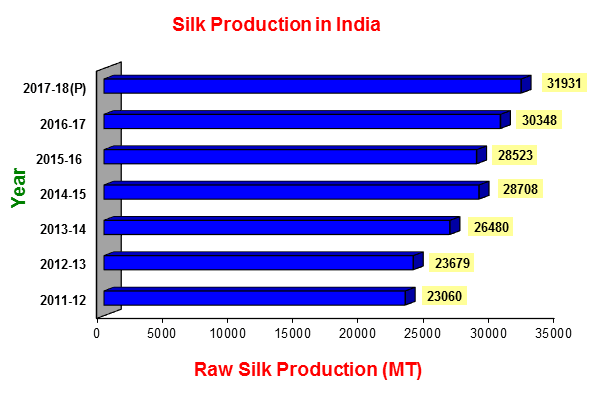 Raw Silk Production in India