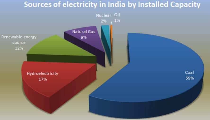 भारत में विद्युत उत्पादन में तेल की हिस्सेदारी