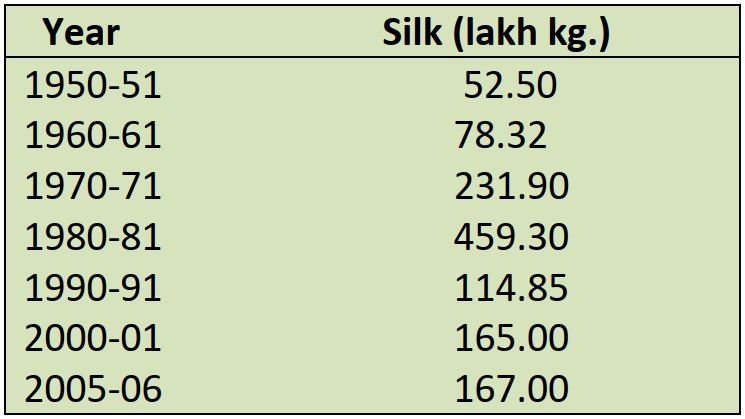 Trends in raw silk production