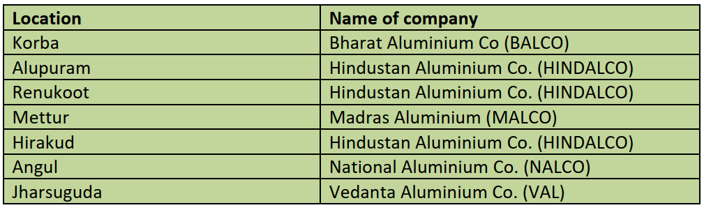 भारत में एल्युमीनियम उद्योग