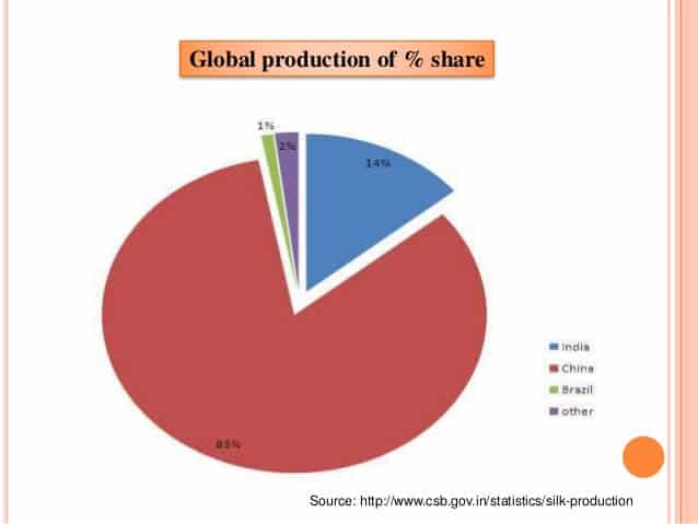 global silk production share of  india