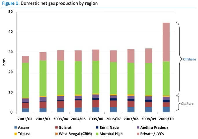 indian gas production by state