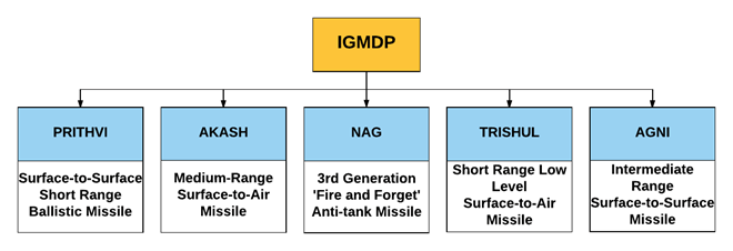 integrated guided missile development programme upsc