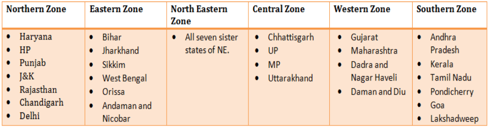 6 Zones of India