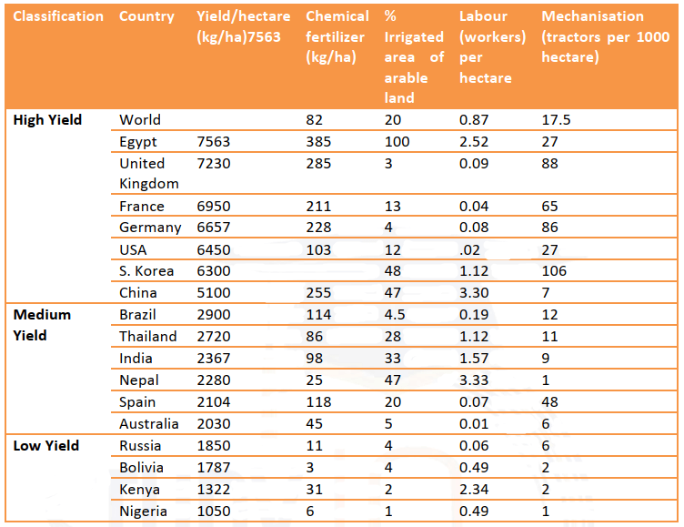 Classification of Agricultural Productivity