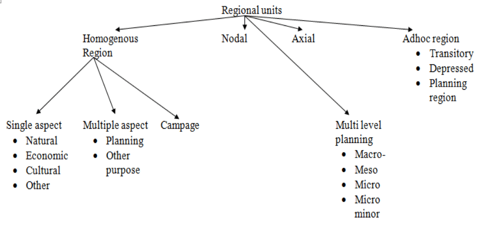 Classification of Regions upsc