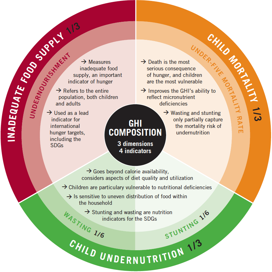 Composition of the Global Hunger Index