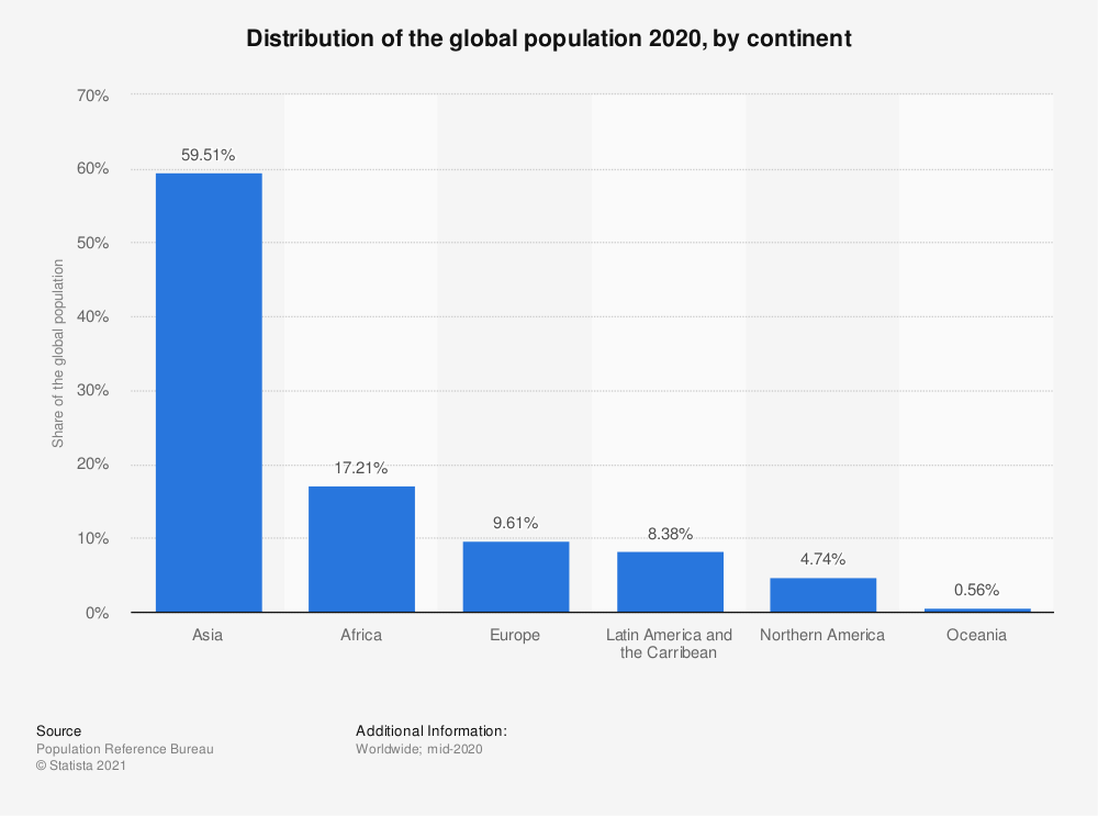 Continent Wise population distribution in the world