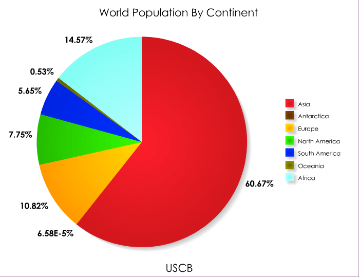Continent Wise population distribution