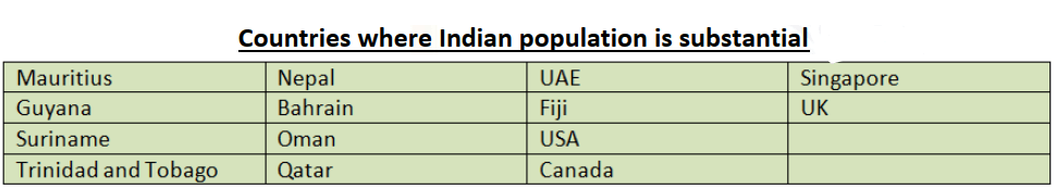 Countries where Indian population is substantial