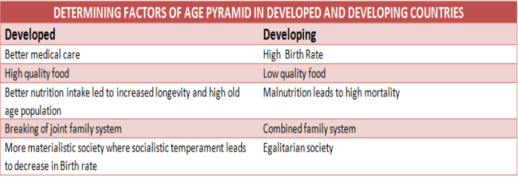 Difference between Developed and developing countries age pyramid determining factors