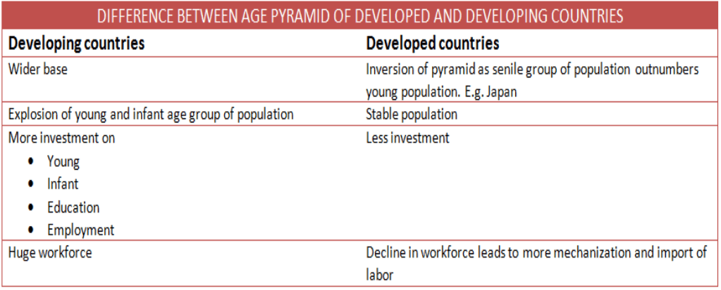 Difference between Developed and developing countries age pyramid