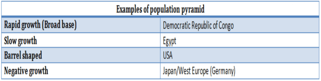 Examples of Population Pyramid