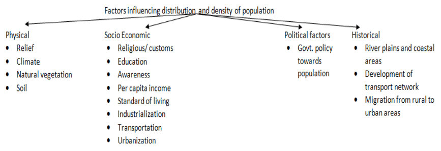 Factors influencing distribution and density of population