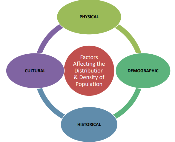 Factors influencing population distribution and density