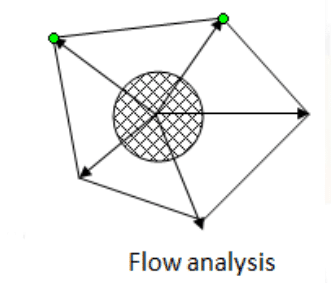 Flow analysis
