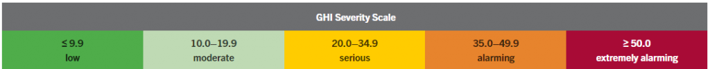 GHI Severity Scale