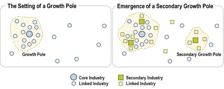 Growth Pole  Theory UPSC