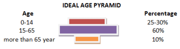 Ideal Age Pyramid
