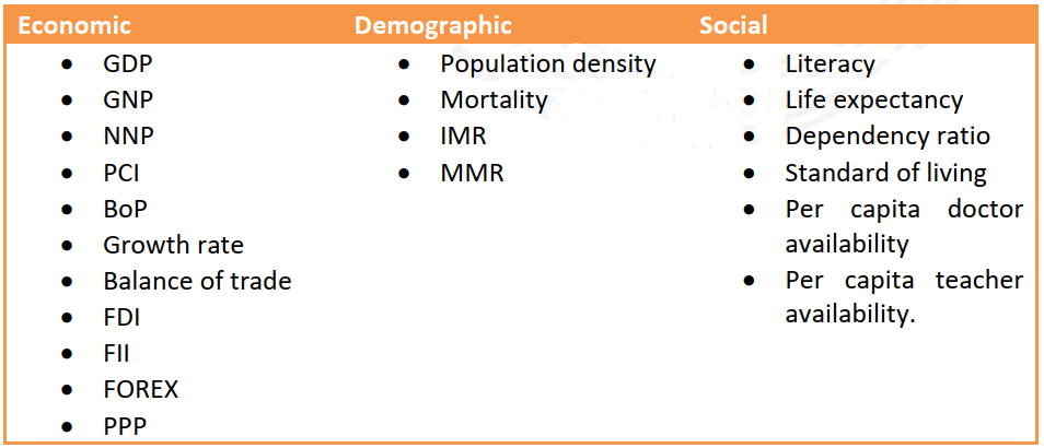 Indexes of measurement of economic development