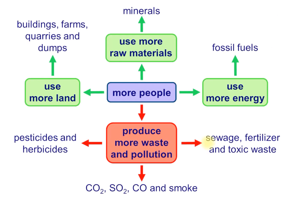 Influence of Man on Ecology and Environment