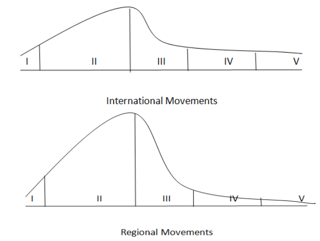 International and regional migration