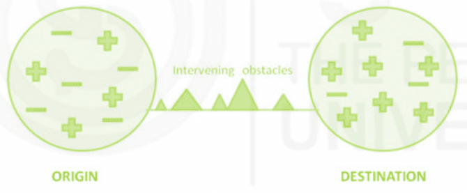 Intervening obstacles - Everett Lee
