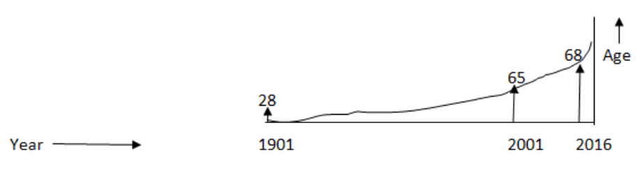 Last century population growth