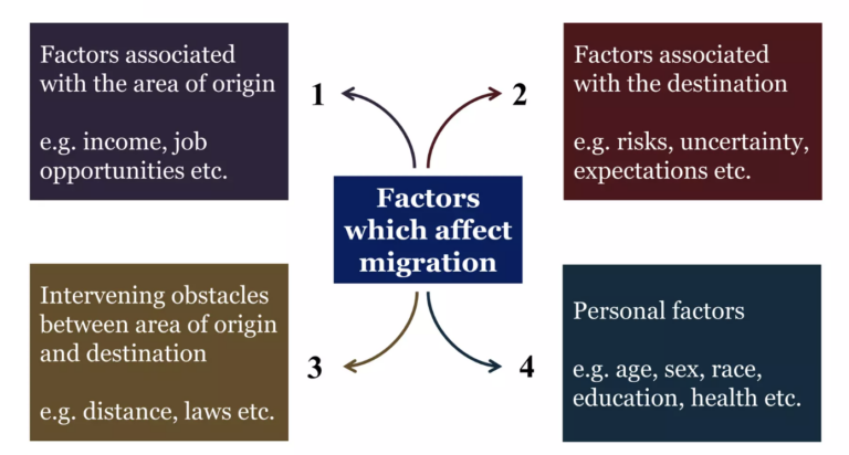 Theories of Migration | UPSC Geography Optional Notes