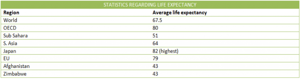Life expectancy longevity