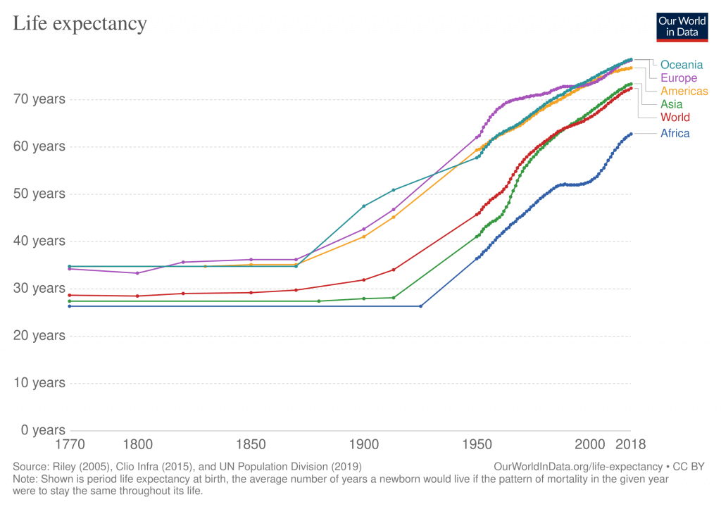 Life_expectancy_by_world_region__from_1770_to_2018