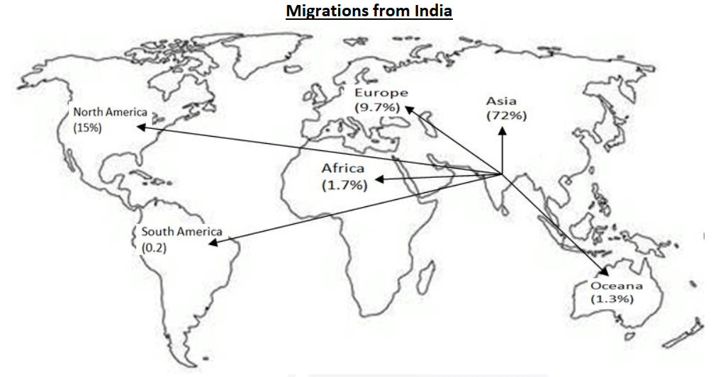 Migration from India