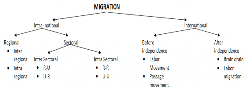 Migration in India - UPSC