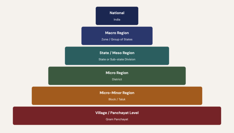 Region Dimension Example Types of Regions in Regional Planning | Geography Optional